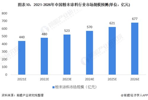 预见2021 2021年中国粉末涂料产业全景图谱 附市场规模 产业链现状 发展前景等